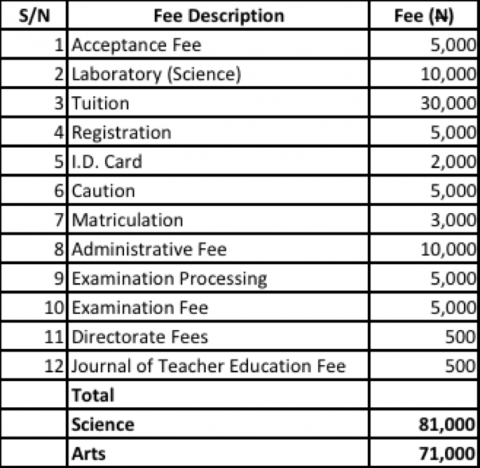ACEONDO Part Time Degree & NCE Sandwich Programmes Fees -2016/17