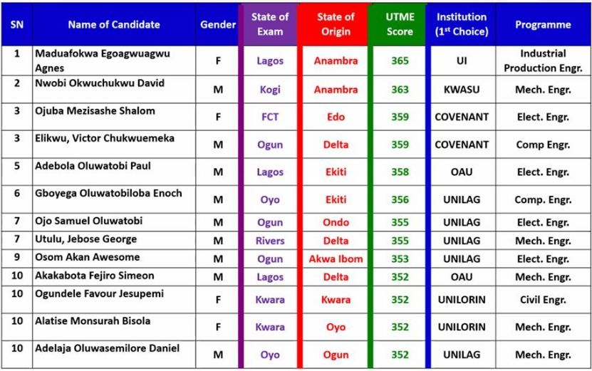 UTME Candidates for Uniport